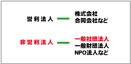 営利法人とは？非営利法人とは？