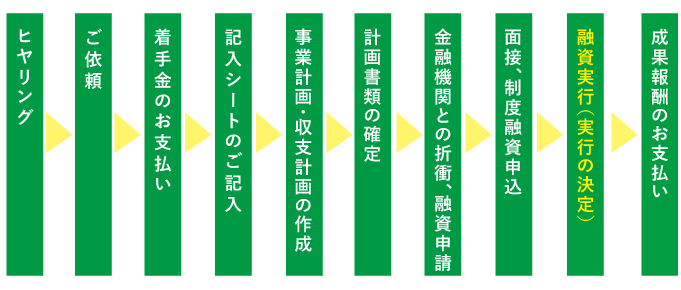 創業融資申請までの流れ
